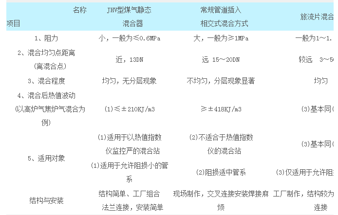 煤气静态混合器特点